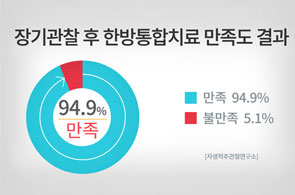 �� ��ũ �ѹ� ����ġ�� ���� ȯ�� 95%�� ��� 21���� �Ŀ��� ����